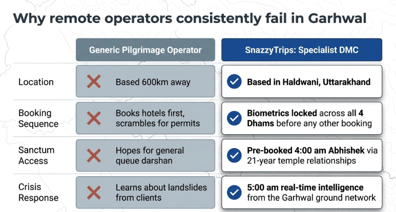 Comparison infographic titled &ldquo;Why remote operators consistently fail in Garhwal&rdquo; contrasting generic pilgrimage operators with SnazzyTrips&rsquo; specialist DMC operations. A two-column table compares operational capabilities across four categories: location, booking sequence, sanctum access, and crisis response. The left column for &ldquo;Generic Pilgrimage Operator&rdquo; highlights weaknesses such as being based 600 km away, booking hotels before permits, relying on general darshan queues, and learning about landslides from clients. The right column for &ldquo;SnazzyTrips: Specialist DMC&rdquo; emphasizes being based in Haldwani, Uttarakhand, securing biometric registrations across all four dhams before any booking, pre-booking the 4:00 AM Kedarnath Abhishek through long-term temple relationships, and providing 5:00 AM real-time intelligence from the Garhwal ground network.