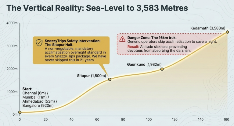 Infographic titled “The Vertical Reality: Sea-Level to 3,583 Metres” illustrating the dramatic altitude gain involved in the Kedarnath pilgrimage. A rising elevation graph tracks the journey from low-altitude cities such as Chennai, Mumbai, Ahmedabad, and Bangalore to Sitapur (1,500m), Gaurikund (1,982m), and finally Kedarnath at 3,583 metres. A highlighted yellow callout explains “SnazzyTrips Safety Intervention: The Sitapur Halt,” describing a mandatory acclimatization overnight stay included in every package to reduce altitude-related risks. A red warning box marks the “Danger Zone: The 16km trek,” explaining that generic operators often skip acclimatization to save time, resulting in altitude sickness that prevents devotees from fully experiencing the darshan. The design uses a smooth ascending curve, altitude markers, safety annotations, and subtle topographic map-style background graphics.
