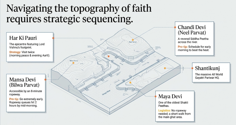 Infographic titled &ldquo;Navigating the topography of faith requires strategic sequencing&rdquo; mapping key spiritual sites in Haridwar. A 3D terrain-style layout highlights Har Ki Pauri, Mansa Devi (Bilwa Parvat), Chandi Devi (Neel Parvat), Maya Devi, and Shantikunj. Each location includes tips on timing, access, or logistics, emphasizing smart route planning for temple visits and pilgrimage experiences.