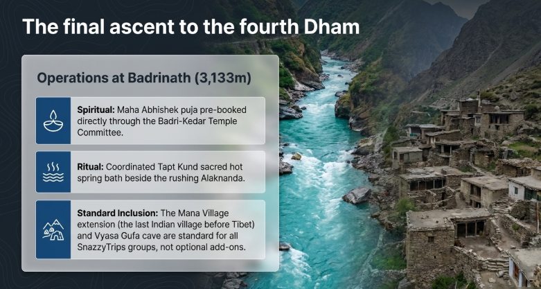The final ascent to the fourth Dham&rdquo; focused on Badrinath (3,133m) in Uttarakhand. The background features a dramatic Himalayan valley with the turquoise Alaknanda River flowing between steep mountains and traditional stone village structures. A large information panel on the left outlines &ldquo;Operations at Badrinath (3,133m)&rdquo; with three key sections: &ldquo;Spiritual&rdquo; describing Maha Abhishek puja pre-booked through the Badri-Kedar Temple Committee; &ldquo;Ritual&rdquo; highlighting coordinated Tapt Kund sacred hot spring bathing beside the Alaknanda River; and &ldquo;Standard Inclusion&rdquo; explaining that Mana Village and Vyas Gufa visits are included for all SnazzyTrips groups rather than optional add-ons. The overall design combines pilgrimage operations with Himalayan spiritual imagery.