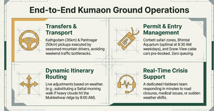 Professional infographic outlining end-to-end Kumaon ground operations managed by a local travel team. The layout is divided into four operational areas: Transfers & Transport, Permit & Entry Management, Dynamic Itinerary Routing, and Real-Time Crisis Support. Visual icons represent transportation, permits, route planning, and emergency assistance. The content highlights services such as Kathgodam and Pantnagar pickups, Corbett safari permit handling, weather-based itinerary adjustments, and rapid on-ground support from a dedicated Haldwani operations team.