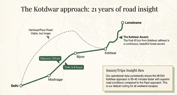 Route infographic titled “The Kotdwar approach: 21 years of road insight” showing the recommended driving route from Delhi to Lansdowne via Kotdwar. A map-style graphic traces the journey through Modinagar, Bijnor, Kotdwar, and finally Lansdowne, highlighting a total distance of 250 km and an estimated travel time of 5–6 hours. Notes explain that the final 40 km from Kotdwar railhead is a scenic forest ascent, while the Haridwar/Pauri route is longer though still viable. An insight box from SnazzyTrips states that the NH334 Kotdwar approach is typically 30–45 minutes faster with better road conditions compared to the Pauri route.