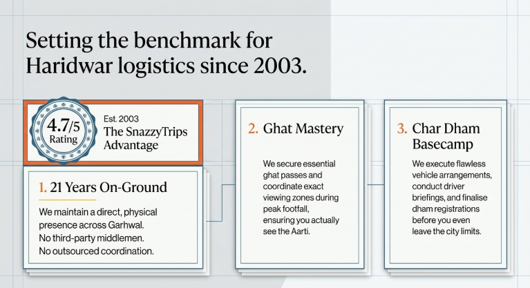 Infographic titled &ldquo;Setting the benchmark for Haridwar logistics since 2003&rdquo; highlighting The SnazzyTrips Advantage with a 4.7/5 rating and over 21 years of on-ground experience. Three pillars are featured: 21 Years On-Ground (direct local presence without middlemen), Ghat Mastery (managing Aarti viewing logistics and access), and Char Dham Basecamp (handling transport, driver coordination, and pilgrimage registrations).