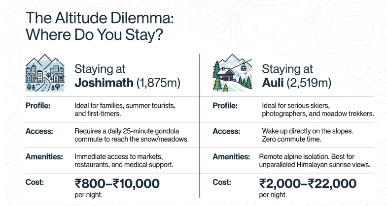 Infographic titled &ldquo;The Altitude Dilemma: Where Do You Stay?&rdquo; comparing accommodation choices between Joshimath (1,875m) and Auli (2,519m). Joshimath is presented as ideal for families, first-time visitors, and summer tourists, offering easier access to markets, restaurants, and medical facilities, with lower nightly costs. Auli is positioned for serious skiers, photographers, and trekkers, providing direct slope access, alpine isolation, panoramic Himalayan views, and higher accommodation costs. The graphic contrasts access, amenities, traveller profile, and pricing for both locations.
