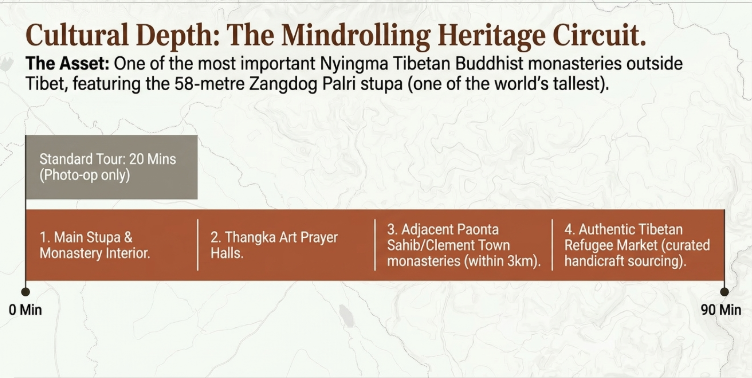 Infographic titled “Cultural Depth: The Mindrolling Heritage Circuit” highlighting the cultural and spiritual significance of the Mindrolling Monastery in Dehradun. The header describes the monastery as one of the most important Nyingma Tibetan Buddhist centers outside Tibet, featuring the 58-metre Zangdog Palri stupa, noted as among the tallest in the world. A horizontal timeline compares a generic 20-minute photo-only standard tour with a curated 90-minute heritage circuit. The extended experience includes four stages: visiting the main stupa and monastery interior, exploring thangka art prayer halls, visiting nearby Paonta Sahib and Clement Town monasteries within a 3 km radius, and ending at an authentic Tibetan refugee market with curated handicraft sourcing. The design uses a clean linear progression format with earthy orange tones and subtle topographic background patterns to emphasize immersive cultural exploration over rushed sightseeing.