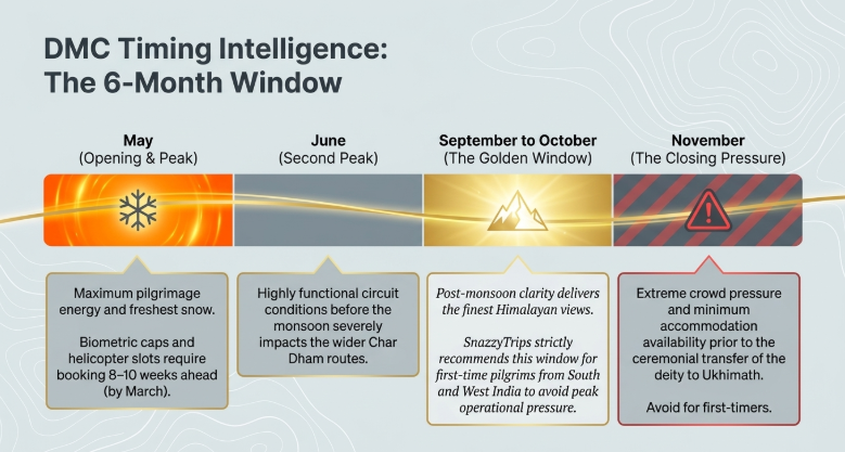 Infographic titled “DMC Timing Intelligence: The 6-Month Window” illustrating the seasonal operational phases of the Kedarnath pilgrimage. A horizontal timeline is divided into four periods: May (Opening & Peak), June (Second Peak), September to October (The Golden Window), and November (The Closing Pressure). The May section highlights maximum pilgrimage energy, fresh snowfall conditions, and the need to book biometric caps and helicopter slots 8–10 weeks in advance. June is described as the final highly functional period before monsoon rains impact the wider Char Dham circuit. September to October is labeled “The Golden Window,” emphasizing post-monsoon clarity, the finest Himalayan views, and optimal conditions for first-time pilgrims from South and West India. November warns of extreme crowd pressure and limited accommodation availability due to the ceremonial closure of the Kedarnath deity to Ukhimath, making it unsuitable for first-time visitors. The design uses seasonal color coding, weather icons, and topographic contour-style background graphics.