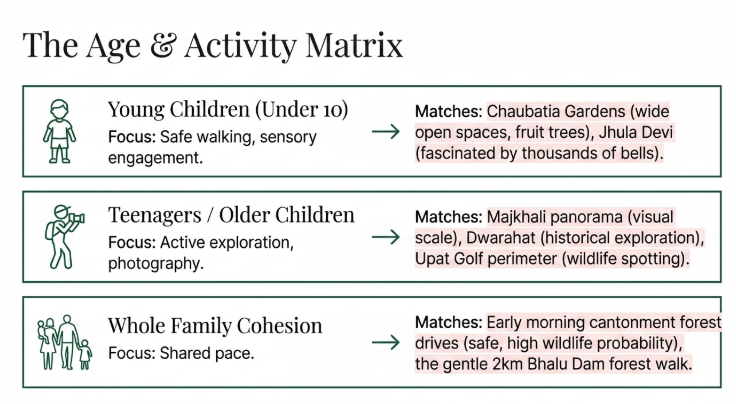 Age and activity matrix for Ranikhet travel showing recommended experiences for young children, teenagers, and families, including Chaubatia Gardens, Jhula Devi Temple, Majkhali views, Dwarahat temples, and Bhalu Dam forest walks.