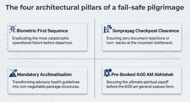The four architectural pillars of a fail-safe pilgrimage&rdquo; outlining the operational foundations of a successful Char Dham Yatra. The design features four numbered sections in a clean grid layout. Pillar one, &ldquo;Biometric First Sequence,&rdquo; focuses on eliminating permit-related failures before departure. Pillar two, &ldquo;Sonprayag Checkpost Clearance,&rdquo; emphasizes preventing document rejection and turn-backs at mountain bottlenecks. Pillar three, &ldquo;Mandatory Acclimatisation,&rdquo; explains converting health and altitude safety practices into non-negotiable itinerary structures. Pillar four, &ldquo;Pre-Booked 4:00 AM Abhishek,&rdquo; highlights securing the premium Kedarnath spiritual experience before regular darshan queues begin at 6:00 AM. The background uses subtle topographic contour patterns reflecting Himalayan terrain.