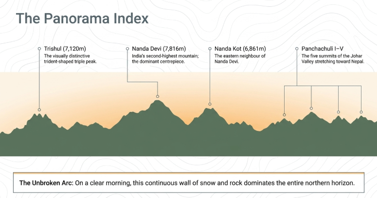 Kausani Himalayan panorama index showing peaks like Trishul, Nanda Devi, Nanda Kot, and Panchachuli range forming an unbroken arc across the northern horizon in Uttarakhand.