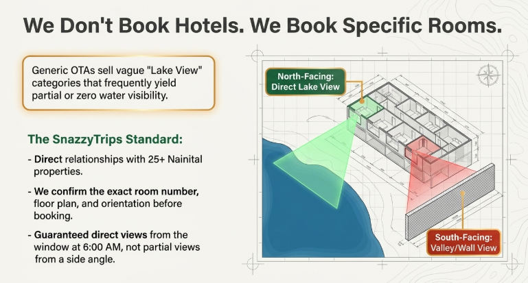 Infographic explaining SnazzyTrips&rsquo; room selection standards in Nainital hotels. The design contrasts generic OTA hotel bookings with SnazzyTrips&rsquo; approach of confirming exact room orientation and lake visibility. A hotel floor plan diagram highlights the difference between north-facing rooms with direct lake views and south-facing rooms with valley or wall views. Supporting text emphasizes direct partnerships with 25+ Nainital properties, exact room confirmation, and guaranteed direct lake views instead of partial side-angle visibility.