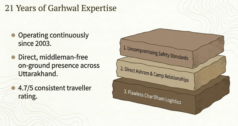 Infographic titled &ldquo;21 Years of Garhwal Expertise&rdquo; highlighting a travel operator&rsquo;s experience since 2003, direct on-ground presence across Uttarakhand, and a 4.7/5 traveller rating. A stacked block graphic emphasizes three pillars: Uncompromising Safety Standards, Direct Ashram & Camp Relationships, and Flawless Char Dham Logistics.