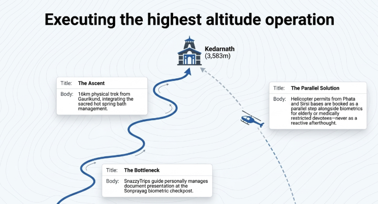 Minimalist operational infographic titled &ldquo;Executing the highest altitude operation&rdquo; focused on Kedarnath (3,583m) during the Char Dham Yatra. A winding blue mountain path leads upward toward a Kedarnath temple icon at the top center. Three operational stages are highlighted in floating information boxes. &ldquo;The Ascent&rdquo; explains management of the 16 km pilgrimage trek from Gaurikund, including sacred hot spring coordination. &ldquo;The Bottleneck&rdquo; describes SnazzyTrips guides personally handling document verification and presentation at the Sonprayag biometric checkpost. &ldquo;The Parallel Solution&rdquo; explains that helicopter permits from Phata and Sirsi are pre-booked alongside biometric registrations for elderly or medically restricted devotees, rather than arranged reactively later. The background features subtle topographic contour patterns reinforcing the Himalayan terrain theme.