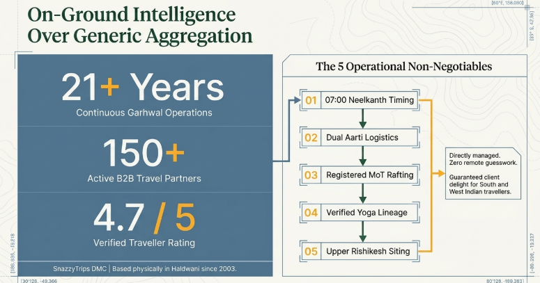 Infographic titled “On-Ground Intelligence Over Generic Aggregation” highlighting operational expertise in Garhwal and Rishikesh travel management. The left panel showcases three credibility metrics: “21+ Years” of continuous Garhwal operations, “150+” active B2B travel partners, and a “4.7/5” verified traveler rating. The right panel outlines “The 5 Operational Non-Negotiables,” including 07:00 Neelkanth timing, dual aarti logistics, registered Ministry of Tourism rafting operators, verified yoga lineage, and strategic Upper Rishikesh siting. A side note emphasizes that operations are directly managed rather than remotely coordinated, ensuring better client experiences for South and West Indian travelers. The design features map-style contour graphics and structured process flow arrows.
