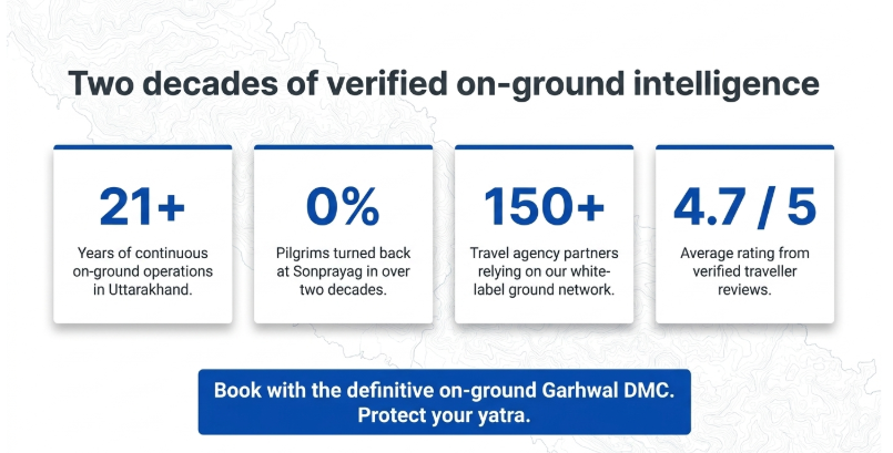 Trust-focused infographic titled &ldquo;Two decades of verified on-ground intelligence&rdquo; highlighting SnazzyTrips&rsquo; operational credibility in Uttarakhand. Four large statistic cards display key performance indicators: &ldquo;21+&rdquo; years of continuous on-ground operations in Uttarakhand, &ldquo;0%&rdquo; pilgrims turned back at Sonprayag over two decades, &ldquo;150+&rdquo; travel agency partners using the white-label ground network, and a &ldquo;4.7/5&rdquo; average rating from verified traveler reviews. A bold blue call-to-action banner at the bottom reads, &ldquo;Book with the definitive on-ground Garhwal DMC. Protect your yatra.&rdquo; The background includes subtle Himalayan contour-map graphics reinforcing the mountain operations theme.