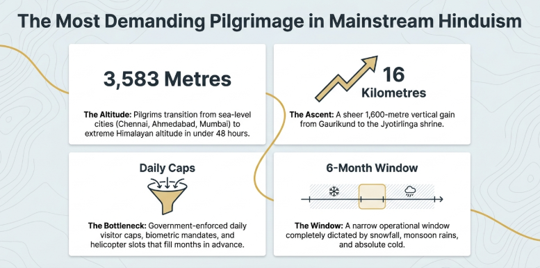 Infographic titled “The Most Demanding Pilgrimage in Mainstream Hinduism” explaining the operational and physical challenges of the Kedarnath pilgrimage. Four key metrics are highlighted in separate panels. “3,583 Metres” describes the extreme Himalayan altitude reached by pilgrims traveling from sea-level cities such as Chennai, Ahmedabad, and Mumbai within 48 hours. “16 Kilometres” emphasizes the steep ascent involving a 1,600-metre vertical climb from Gaurikund to the Kedarnath Jyotirlinga shrine. “Daily Caps” explains the bottleneck created by government-enforced visitor limits, biometric requirements, and helicopter slots that fill months in advance. “6-Month Window” highlights the narrow operational season dictated by snowfall, monsoon rains, and severe cold. The design uses minimal infographic styling with icons, timeline elements, and topographic background patterns.