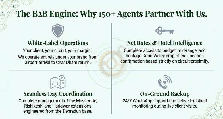 Infographic titled “The B2B Engine: Why 150+ Agents Partner With Us” outlining the core operational strengths of a Garhwal and Char Dham destination management company. The design is divided into four quadrants around a central gear motif. “White-Label Operations” emphasizes that all travel circuits are executed entirely under the partner agency’s brand from airport arrival to Char Dham return. “Net Rates & Hotel Intelligence” highlights access to budget, mid-range, and heritage Doon Valley properties with location selection based on circuit proximity. “Seamless Day Coordination” explains complete management of Mussoorie, Rishikesh, and Haridwar itinerary extensions from the Dehradun operational base. “On-Ground Backup” focuses on 24/7 WhatsApp support and active logistical monitoring during live client movements. The infographic uses elegant typography, operational icons, compass-style decorative elements, and subtle gear graphics to reinforce professionalism and coordinated B2B travel operations.