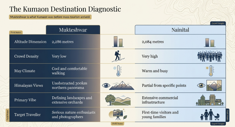 Infographic comparing Mukteshwar and Nainital in Kumaon, Uttarakhand. The chart titled &ldquo;The Kumaon Destination Diagnostic&rdquo; highlights differences between the two hill stations across factors like altitude, crowd density, May climate, Himalayan views, primary vibe, and target traveller. Mukteshwar is shown as quieter, cooler, orchard-rich, and ideal for nature enthusiasts and photographers, while Nainital is depicted as busier, warmer, commercially developed, and better suited for first-time visitors and families. Icons for mountains, crowds, weather, orchards, cameras, and city infrastructure visually support each comparison category.