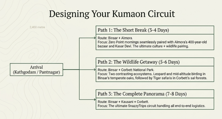 Kumaon travel circuit itinerary map showing routes from Kathgodam or Pantnagar to Binsar, Almora, Kausani, and Corbett National Park, with short break, wildlife getaway, and complete panorama travel options in Uttarakhand.
