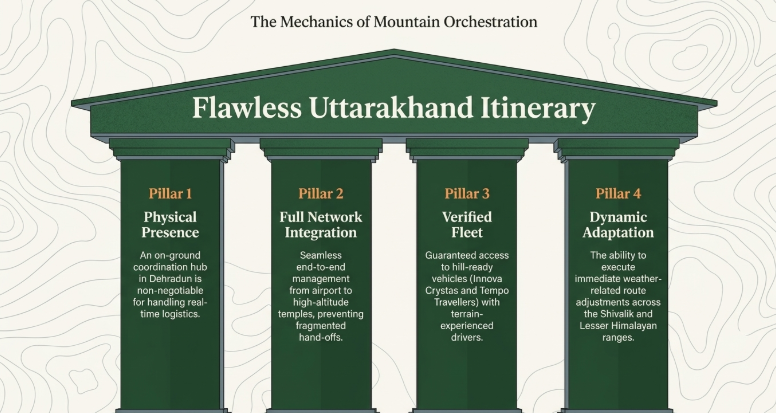 Infographic titled &ldquo;The Mechanics of Mountain Orchestration&rdquo; presenting the pillars of a &ldquo;Flawless Uttarakhand Itinerary.&rdquo; A temple-style graphic rests on four columns representing key elements: Physical Presence (on-ground coordination in Dehradun), Full Network Integration (end-to-end travel management), Verified Fleet (experienced drivers and hill-ready vehicles), and Dynamic Adaptation (real-time route adjustments for changing mountain conditions).