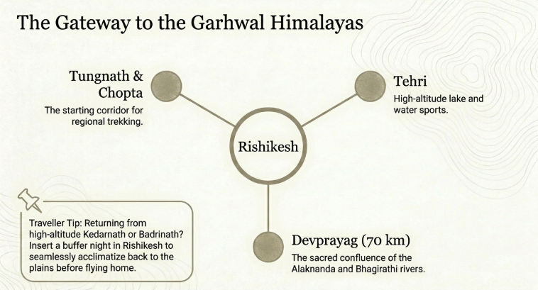 Infographic titled &ldquo;The Gateway to the Garhwal Himalayas&rdquo; showing Rishikesh as a central hub connected to Tungnath & Chopta (trekking access), Tehri (lake and water sports), and Devprayag (sacred river confluence, 70 km away). A travel tip recommends spending a buffer night in Rishikesh after returning from high-altitude destinations like Kedarnath or Badrinath for acclimatization before flying home.