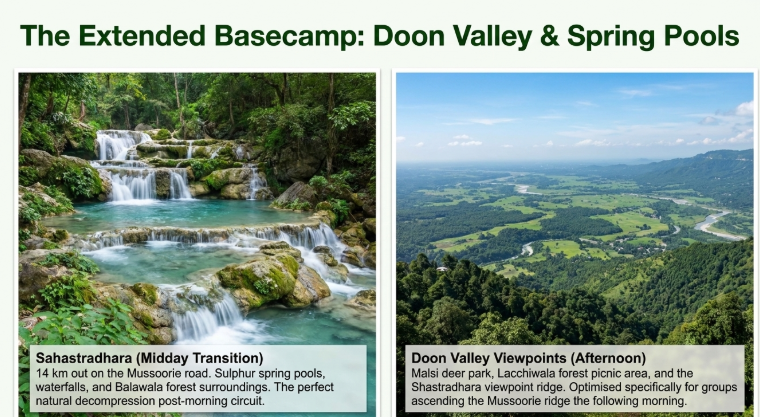 Infographic titled “The Extended Basecamp: Doon Valley & Spring Pools” highlighting natural attractions around Dehradun used as restorative stops within Garhwal itineraries. The layout is divided into two scenic panels. The left panel features Sahastradhara, showing cascading turquoise spring pools and forest waterfalls surrounded by lush greenery. The accompanying text describes it as a midday transition point located 14 km from the Mussoorie road, known for sulphur spring pools, waterfalls, and Balawala forest surroundings that provide natural decompression after a morning travel circuit. The right panel shows panoramic Doon Valley viewpoints with expansive green valley landscapes and forested ridges. The description highlights viewpoints near Malsi Deer Park, Lacchiwala forest picnic areas, and the Sahastradhara ridge, optimized for groups ascending toward the Mussoorie ridge the following morning. The infographic uses nature photography, clean informational blocks, and green-themed design accents to emphasize Dehradun’s role as a scenic Himalayan basecamp.