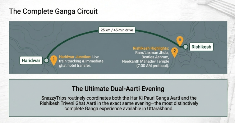 The Complete Ganga Circuit” showing a travel route between Haridwar and Rishikesh connected by a 25 km, 45-minute drive. The Haridwar section highlights “Haridwar Junction” with live train tracking and immediate ghat hotel transfers. The Rishikesh section lists key attractions including Ram Jhula, Laxman Jhula, Beatles Ashram, and Neelkanth Mahadev Temple with a 7:00 AM protocol. A highlighted section at the bottom titled “The Ultimate Dual-Aarti Evening” explains that SnazzyTrips coordinates both the Har Ki Pauri Ganga Aarti and the Rishikesh Triveni Ghat Aarti in the same evening for a complete Ganga experience in Uttarakhand.