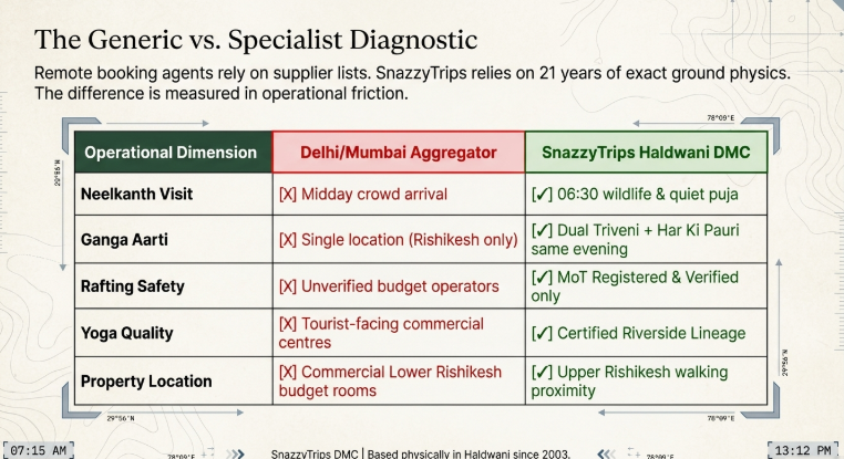 Infographic titled “The Generic vs. Specialist Diagnostic” comparing operational differences between remote Delhi/Mumbai travel aggregators and the SnazzyTrips Haldwani DMC. The table evaluates five operational dimensions: Neelkanth Visit, Ganga Aarti, Rafting Safety, Yoga Quality, and Property Location. The Delhi/Mumbai aggregator column highlights drawbacks such as midday crowd arrivals, single-location aarti experiences, unverified rafting operators, tourist-focused commercial yoga centers, and budget rooms in Lower Rishikesh. The SnazzyTrips Haldwani DMC column emphasizes early 06:30 wildlife-and-puja timing, dual Triveni and Har Ki Pauri aarti coordination in the same evening, Ministry of Tourism registered rafting operators, certified riverside yoga lineages, and Upper Rishikesh accommodations within walking proximity to key experiences. The design uses a structured comparison table with green and red indicators against a topographic-style background.
