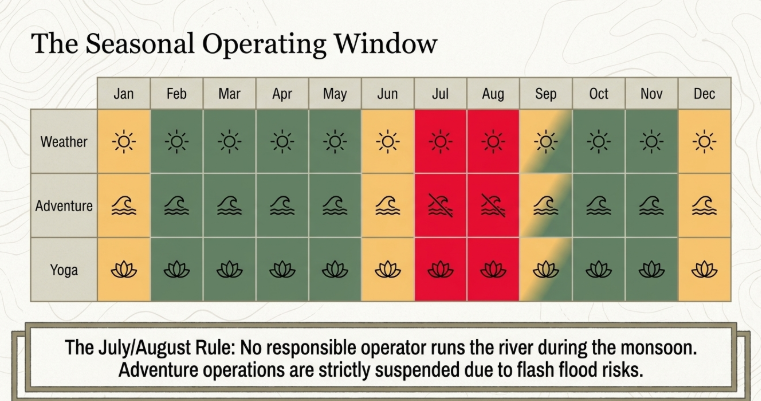 Infographic titled &ldquo;The Seasonal Operating Window&rdquo; showing the best times of year for weather, adventure activities, and yoga experiences in Rishikesh. A month-by-month calendar spans January to December, using icons and color coding to indicate seasonal suitability.  Three categories are tracked: Weather, Adventure, and Yoga. Most months from February to May and October to November are shown as favorable periods. July and August are highlighted in red, indicating unsafe monsoon conditions with suspended adventure operations due to heavy rain and flash flood risks. June and September appear as transitional months with mixed conditions.  A bold advisory banner at the bottom states: &ldquo;The July/August Rule: No responsible operator runs the river during the monsoon. Adventure operations are strictly suspended due to flash flood risks.&rdquo; The infographic emphasizes seasonal planning for safe travel and activity choices in Rishikesh.