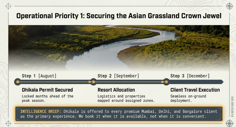 Strategic operations infographic titled “Operational Priority 1: Securing the Asian Grassland Crown Jewel” focused on advanced planning for Dhikala zone access in Jim Corbett National Park. A scenic river-and-grassland landscape forms the background above a three-step operational timeline. Step 1 highlights securing Dhikala permits months in advance during August, Step 2 covers September resort allocation and logistics mapping, and Step 3 focuses on December client travel execution with seamless on-ground deployment. An “Intelligence Brief” section explains that Dhikala experiences are prioritized and booked based on availability windows rather than convenience, emphasizing proactive wildlife tourism management.