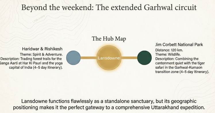 Travel planning infographic titled “Beyond the weekend: The extended Garhwal circuit” showing Lansdowne as a central hub for broader Uttarakhand itineraries. A hub-and-spoke style map places Lansdowne in the center, connected to Haridwar & Rishikesh on one side and Jim Corbett National Park on the other. The Haridwar–Rishikesh route is described as focused on spirituality and adventure, including Ganga Aarti at Har Ki Pauri and yoga experiences. The Jim Corbett connection highlights wildlife safaris and the Garhwal–Kumaon transition zone. The graphic explains that Lansdowne works both as a peaceful standalone destination and as a gateway to a larger multi-day Uttarakhand circuit.