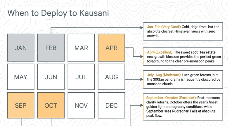 Kausani travel timing guide highlighting best months April and September&ndash;October for clear Himalayan views and photography, with winter clarity in Jan&ndash;Feb and monsoon limitations in July&ndash;August in Uttarakhand.
