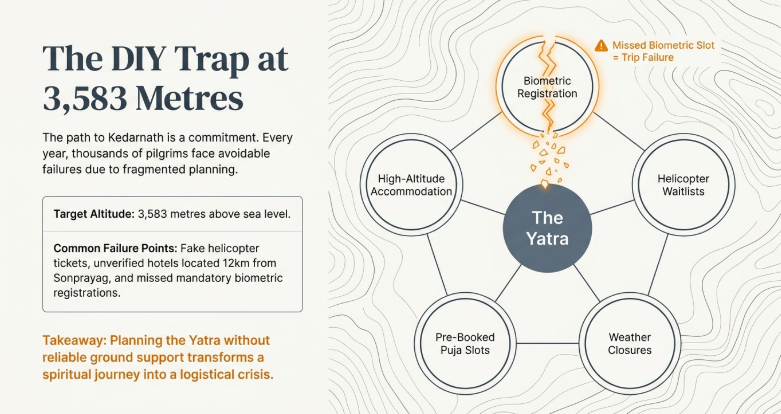 Infographic titled &ldquo;The DIY Trap at 3,583 Metres&rdquo; explaining common planning challenges for the Kedarnath Yatra. The left side highlights Kedarnath&rsquo;s altitude (3,583 metres above sea level), common failure points such as fake helicopter tickets, unverified hotels, and missed biometric registrations, with a takeaway about poor planning causing logistical issues. The right side features a circular diagram centered on &ldquo;The Yatra,&rdquo; connected to factors including biometric registration, helicopter waitlists, weather closures, pre-booked puja slots, and high-altitude accommodation, with a warning showing missed biometric slots can lead to trip failure.