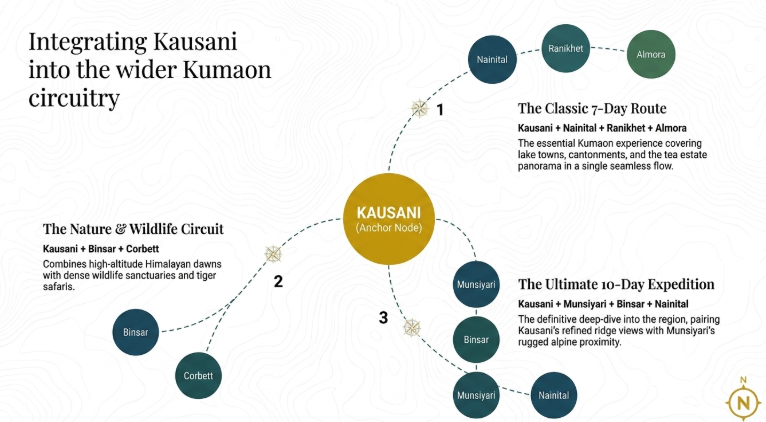 Kausani travel circuit map showing it as a central hub connecting Nainital, Ranikhet, Almora, Binsar, Corbett, and Munsiyari, with suggested 7-day and 10-day Kumaon itineraries.