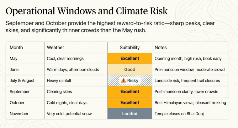 Infographic titled &ldquo;Operational Windows and Climate Risk&rdquo; showing the best times to plan a Kedarnath pilgrimage based on weather, suitability, and seasonal risks. A table compares months from May to November. May offers cool, clear mornings and is rated &ldquo;Excellent&rdquo; but has heavy rush and early booking demand. June is marked &ldquo;Good&rdquo; with warm days and moderate crowds. July and August are labeled &ldquo;Risky&rdquo; due to heavy rainfall, landslide danger, and frequent trail closures. September receives an &ldquo;Excellent&rdquo; rating for clear post-monsoon skies and fewer crowds. October is also &ldquo;Excellent,&rdquo; featuring cold nights, clear days, and strong Himalayan views. November has &ldquo;Limited&rdquo; suitability because of extreme cold, possible snowfall, and temple closure around Bhai Dooj. A headline note recommends September and October for the best balance of weather, views, and lower crowd levels.