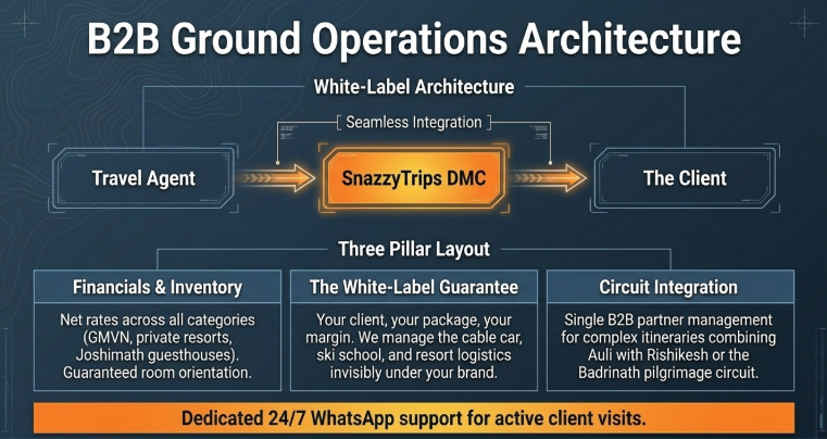 Corporate infographic titled “B2B Ground Operations Architecture” explaining SnazzyTrips’ white-label travel partnership model. At the center, an orange-highlighted “SnazzyTrips DMC” box connects a “Travel Agent” on the left to “The Client” on the right through arrows labeled “Seamless Integration.” Below, a “Three Pillar Layout” outlines three service areas: “Financials & Inventory” with GMVN and Joshimath accommodation rates plus guaranteed room orientation; “The White-Label Guarantee” explaining invisible backend management under the agent’s brand; and “Circuit Integration” for handling complex Auli, Rishikesh, and Badrinath itineraries through a single B2B partner. A bright orange footer banner highlights “Dedicated 24/7 WhatsApp support for active client visits