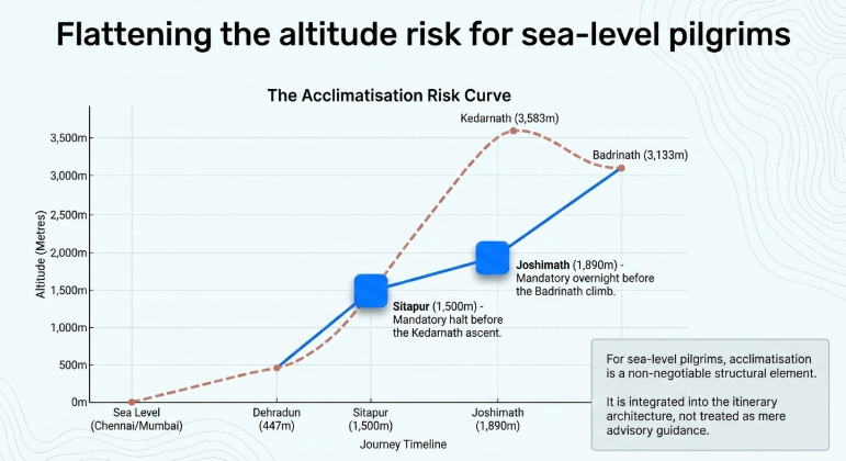 Flattening the altitude risk for sea-level pilgrims&rdquo; illustrating the acclimatisation strategy used during the Char Dham Yatra. A graph labeled &ldquo;The Acclimatisation Risk Curve&rdquo; maps altitude progression across the journey timeline from sea level cities like Chennai and Mumbai to Dehradun, Sitapur, Joshimath, Kedarnath, and Badrinath. A blue line highlights controlled acclimatisation stages with mandatory overnight halts at Sitapur (1,500m) before Kedarnath and Joshimath (1,890m) before Badrinath. A dashed red curve shows the sharper altitude exposure risk without proper acclimatisation, peaking at Kedarnath&rsquo;s 3,583m elevation. A side note explains that acclimatisation for sea-level pilgrims is treated as a non-negotiable operational structure rather than optional advisory guidance.