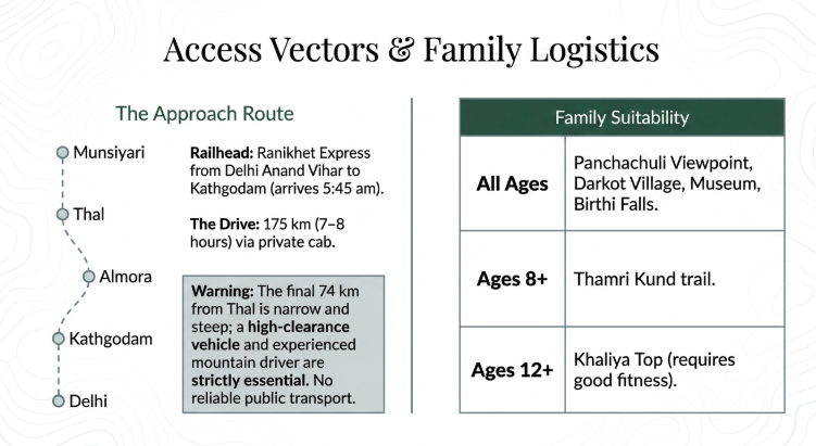 Travel access and family suitability guide for Munsiyari showing route via Delhi&ndash;Kathgodam&ndash;Almora&ndash;Thal, 175 km mountain drive, and activity recommendations for all ages including Panchachuli viewpoint, Darkot village, Thamri Kund, and Khaliya Top trek in Uttarakhand.