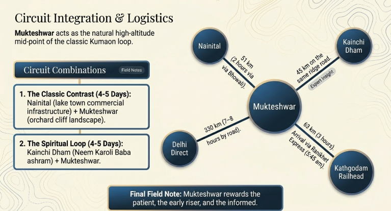 Travel logistics infographic titled &ldquo;Circuit Integration & Logistics&rdquo; showing Mukteshwar as the central high-altitude midpoint of a Kumaon travel circuit in Uttarakhand. The diagram connects Mukteshwar to nearby destinations including Nainital, Kainchi Dham, Kathgodam Railhead, and Delhi Direct with distances and travel times marked. Side panels recommend two travel itineraries: a &ldquo;Classic Contrast&rdquo; circuit combining Nainital and Mukteshwar, and a &ldquo;Spiritual Loop&rdquo; combining Kainchi Dham with Mukteshwar. Additional notes highlight the scenic Bhowali route, ridge-road connection to Kainchi Dham, and morning arrival advice via the Ranikhet Express. The design features a contour-map background, circular route nodes, and blue-gold infographic styling.