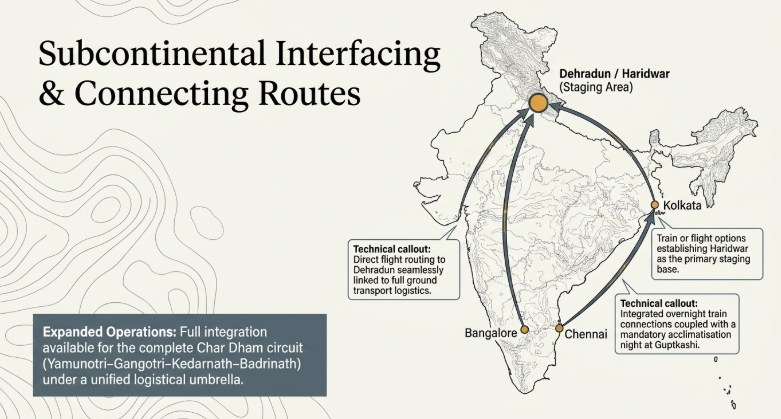 Infographic titled &ldquo;Subcontinental Interfacing & Connecting Routes&rdquo; illustrating travel connections across India for the Kedarnath/Char Dham pilgrimage. A map of India highlights Dehradun/Haridwar as the primary staging area, connected by curved route lines from Bangalore, Chennai, and Kolkata. Informational callouts explain that direct flights to Dehradun integrate smoothly with full ground transport logistics, while train or flight routes establish Haridwar as the main entry hub. Another note recommends combining overnight train connections with an acclimatisation stop at Guptkashi. A highlighted box states that expanded operations support the complete Char Dham circuit &mdash; Yamunotri, Gangotri, Kedarnath, and Badrinath &mdash; under a unified logistics system.