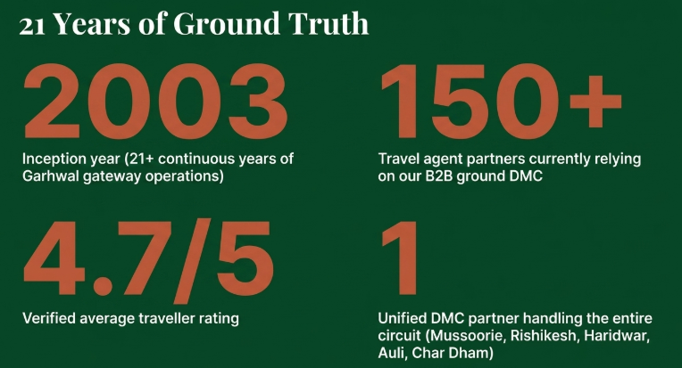 Infographic titled “21 Years of Ground Truth” presenting key operational credibility metrics for a Garhwal-based destination management company. The design features a dark green gradient background with large bold orange numerical highlights. “2003” marks the inception year and notes 21+ continuous years of Garhwal gateway operations. “150+” represents the number of travel agent partners currently relying on the company’s B2B ground DMC services. “4.7/5” displays the verified average traveler rating, while the number “1” emphasizes a unified DMC partner handling the entire regional circuit including Mussoorie, Rishikesh, Haridwar, Auli, and Char Dham. The infographic uses a minimal, high-contrast design focused on trust-building operational statistics.