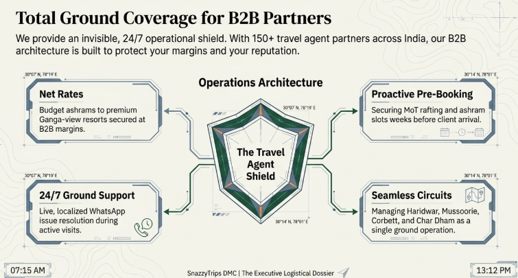 Infographic titled “Total Ground Coverage for B2B Partners” describing a complete operational support system for travel agents across India. At the center is a shield graphic labeled “The Travel Agent Shield,” representing the core operations architecture designed to protect partner margins and reputation. Four surrounding support pillars are highlighted: “Net Rates” offering budget ashram to premium Ganga-view resorts at B2B margins, “24/7 Ground Support” with live localized WhatsApp issue resolution during active trips, “Proactive Pre-Booking” securing Ministry of Tourism rafting and ashram slots weeks before client arrival, and “Seamless Circuits” managing Haridwar, Mussoorie, Corbett, and Char Dham itineraries as a single coordinated ground operation. The design uses connected flow lines, shield symbolism, and topographic map-inspired visuals to emphasize comprehensive operational coverage.
