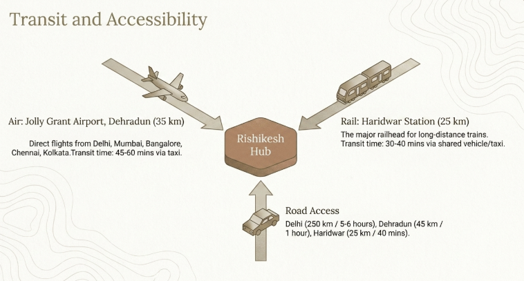 Infographic titled &ldquo;Transit and Accessibility&rdquo; showing Rishikesh as a central travel hub connected by air, rail, and road. It highlights Jolly Grant Airport, Dehradun (35 km) with direct flights from major Indian cities, Haridwar Station (25 km) for long-distance rail access, and road routes from Delhi, Dehradun, and Haridwar, along with approximate travel times.