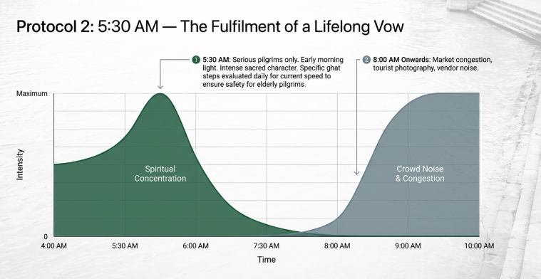 Infographic titled “Protocol 2: 5:30 AM — The Fulfilment of a Lifelong Vow” showing a time-based graph comparing spiritual concentration and crowd congestion during an early morning pilgrimage experience. The green curve peaks around 5:30 AM, representing maximum spiritual concentration with fewer crowds, soft early morning light, and safer bathing conditions for elderly pilgrims. A note explains that ghat steps are evaluated daily for current speed and safety. The blue curve rises sharply after 8:00 AM, illustrating increasing market congestion, tourist photography, noise, and crowd density. The chart emphasizes that pre-dawn timing provides the most peaceful and spiritually immersive experience.