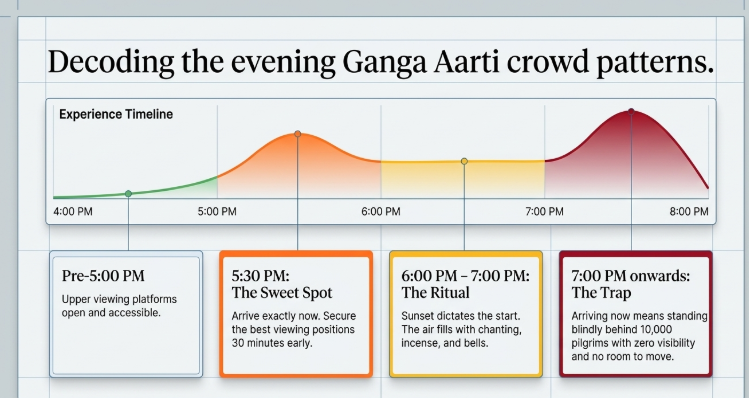 Infographic titled &ldquo;Decoding the Evening Ganga Aarti Crowd Patterns&rdquo; showing the best and worst times to attend Haridwar&rsquo;s evening Ganga Aarti. A timeline from 4:00 PM to 8:00 PM maps crowd intensity, highlighting pre-5:00 PM for easy access, 5:30 PM as the &ldquo;sweet spot&rdquo; for ideal viewing, 6:00&ndash;7:00 PM as the main ritual period, and 7:00 PM onward as the &ldquo;trap,&rdquo; marked by heavy crowds and limited movement.