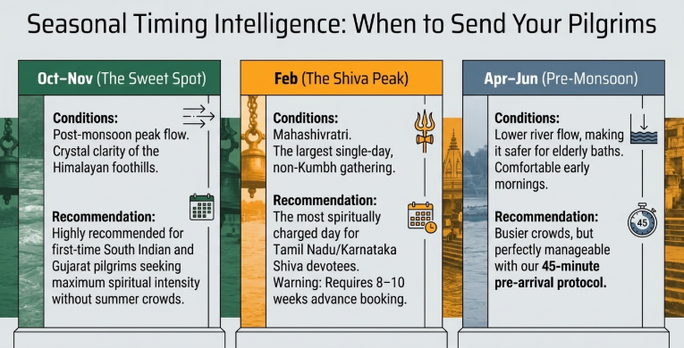 Seasonal Timing Intelligence: When to Send Your Pilgrims” comparing the best pilgrimage periods for Haridwar and Uttarakhand travel. The graphic is divided into three seasonal sections: “Oct–Nov (The Sweet Spot)” highlighting post-monsoon clarity and ideal spiritual conditions for first-time South Indian and Gujarati pilgrims; “Feb (The Shiva Peak)” focused on Mahashivratri, described as the largest single-day non-Kumbh gathering requiring bookings 8–10 weeks in advance; and “Apr–Jun (Pre-Monsoon)” showing safer elderly bathing conditions with comfortable early mornings and a recommended 45-minute pre-arrival protocol for managing busier crowds. Each section includes visual icons and themed background imagery.