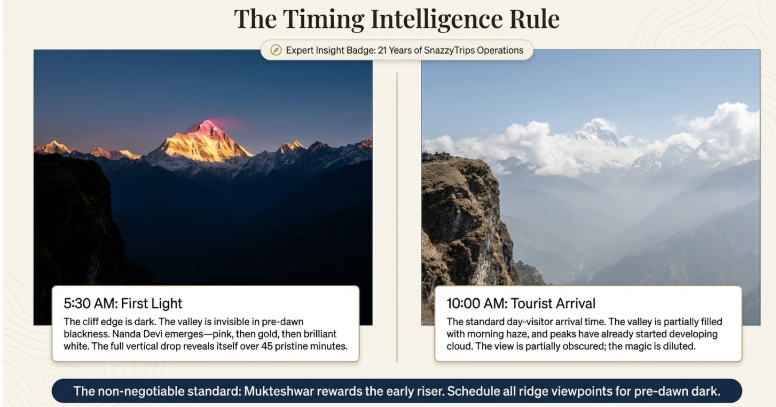 Side-by-side comparison infographic titled &ldquo;The Timing Intelligence Rule&rdquo; showing how viewing conditions in Mukteshwar change throughout the morning. The left panel shows a dramatic pre-dawn Himalayan sunrise at 5:30 AM with Nanda Devi glowing pink and gold above dark valleys, emphasizing clear visibility and full vertical mountain scale. The right panel shows the same mountain range at 10:00 AM with haze, clouds, and reduced clarity after tourist arrival. A banner at the bottom states that Mukteshwar rewards early risers and recommends scheduling ridge viewpoints before dawn.