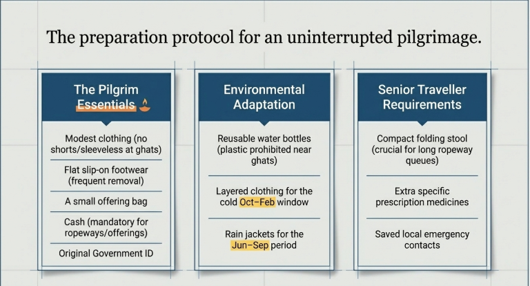 Infographic titled &ldquo;The preparation protocol for an uninterrupted pilgrimage&rdquo; outlining essential travel preparation for Haridwar pilgrims. Three panels cover Pilgrim Essentials (modest clothing, slip-on footwear, offering bag, cash, and government ID), Environmental Adaptation (reusable water bottles, layered winter clothing, and rain jackets for monsoon months), and Senior Traveller Requirements (folding stool, extra medications, and saved emergency contacts).