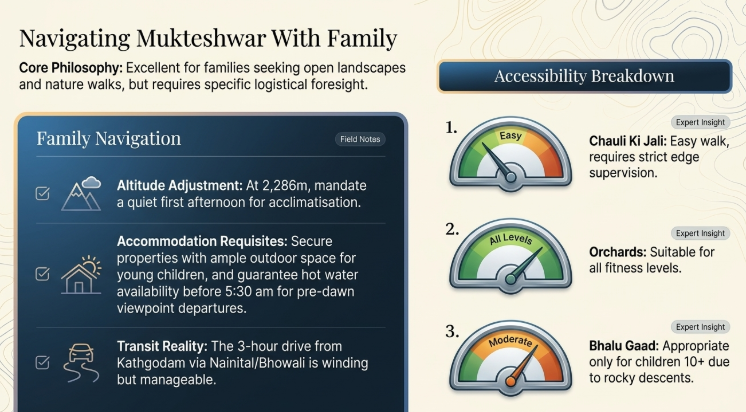 Family travel infographic titled &ldquo;Navigating Mukteshwar With Family&rdquo; explaining accessibility and logistics for visiting Mukteshwar, Uttarakhand with children. The left panel outlines family travel considerations including altitude acclimatisation at 2,286 metres, choosing accommodation with outdoor space and hot water, and the winding 3-hour drive from Kathgodam via Nainital/Bhowali. The right panel features an &ldquo;Accessibility Breakdown&rdquo; with gauge-style indicators for key attractions: Chauli Ki Jali rated easy but requiring supervision near cliff edges, orchards suitable for all fitness levels, and Bhalu Gaad rated moderate and appropriate mainly for children aged 10+ due to rocky descents. The design uses contour-map backgrounds, blue and earth-tone accents, and travel-themed icons.