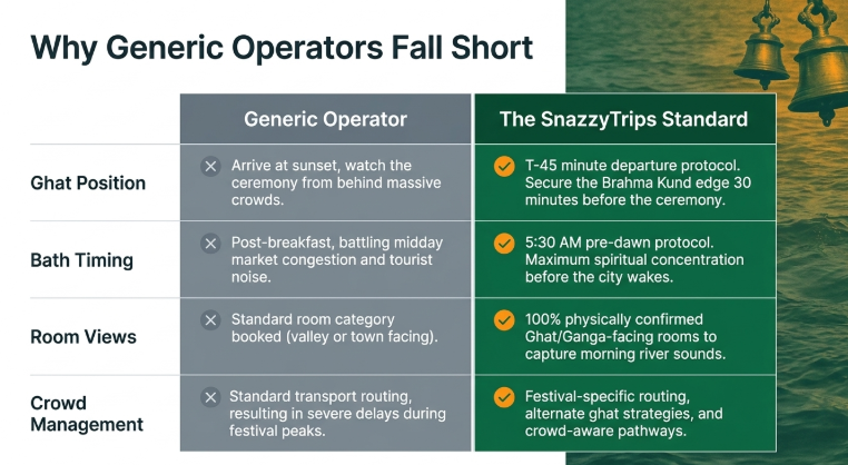 Comparison infographic titled “Why Generic Operators Fall Short” contrasting a generic tour operator with “The SnazzyTrips Standard” for spiritual travel experiences. The table compares four categories: Ghat Position, Bath Timing, Room Views, and Crowd Management. The generic operator side highlights issues like crowded ceremony views, midday congestion, standard room bookings, and transport delays during festivals. The SnazzyTrips side emphasizes early departure protocols, pre-dawn bathing experiences, guaranteed Ghat/Ganga-facing rooms, and festival-specific routing strategies for smoother pilgrimages. Decorative temple bells and river imagery appear in the background.