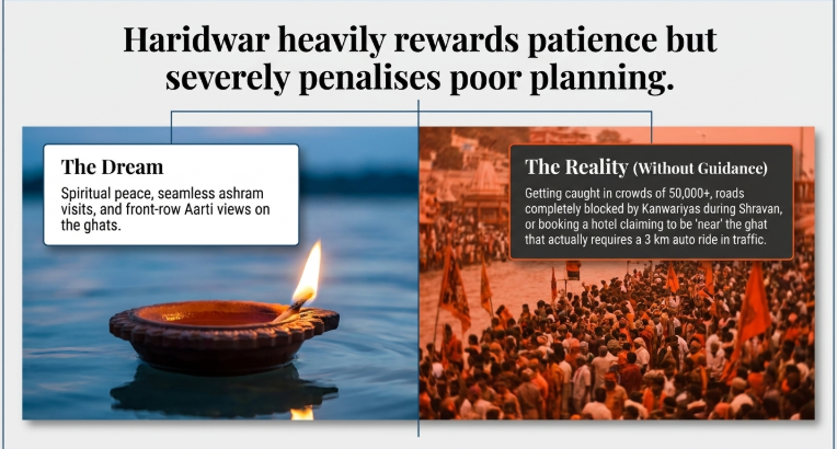 Infographic comparing the ideal vs reality of visiting Haridwar. The left side, &ldquo;The Dream,&rdquo; shows a peaceful floating diya on the Ganga, representing spiritual calm, smooth ashram visits, and close-up Ganga Aarti experiences. The right side, &ldquo;The Reality (Without Guidance),&rdquo; depicts dense crowds and traffic challenges during peak periods like Shravan and Kanwariyas. A headline warns that Haridwar rewards patience but strongly punishes poor planning.